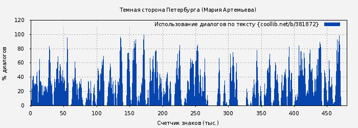 Использование диалогов по тексту книги № 381872: Темная сторона Петербурга (Мария Артемьева)