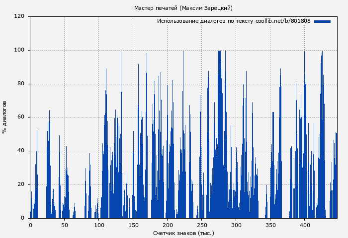 Использование диалогов по тексту книги № 801808: Мастер печатей (Максим Зарецкий)