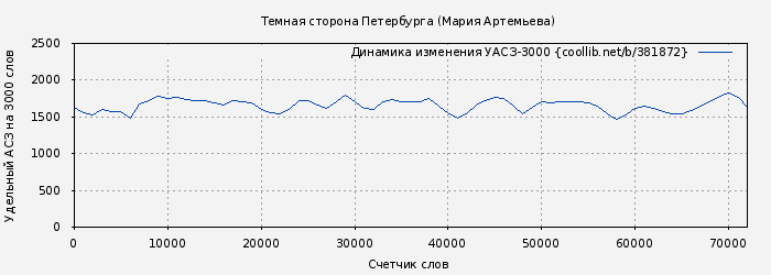 Удельный АСЗ-3000 книги № 381872: Темная сторона Петербурга (Мария Артемьева)
