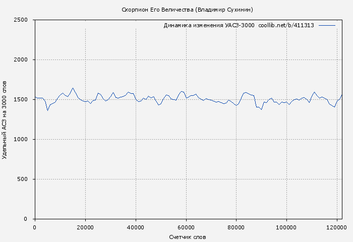 Удельный АСЗ-3000 книги № 411313: Скорпион Его Величества (Владимир Сухинин)