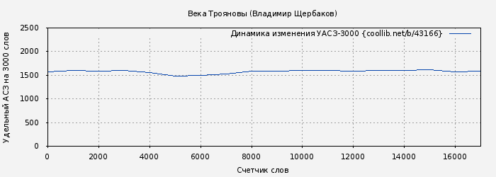 Удельный АСЗ-3000 книги № 43166: Века Трояновы (Владимир Щербаков)