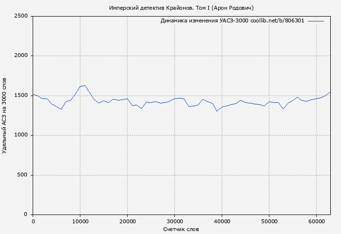 Удельный АСЗ-3000 книги № 806301: Имперский детектив Крайонов. Том I (Арон Родович)