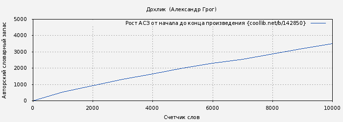 Рост АСЗ книги № 142850: Дохлик  (Александр Грог)