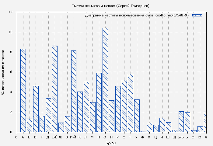 Диаграма использования букв книги № 548797: Тысяча женихов и невест (Сергей Григорьев)