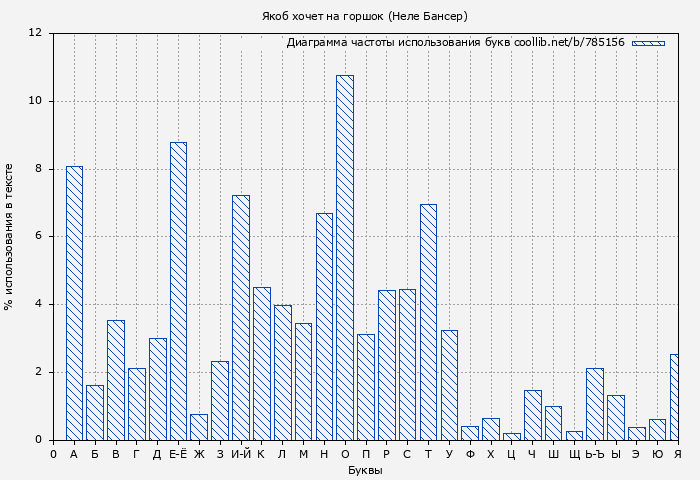Диаграма использования букв книги № 785156: Якоб хочет на горшок (Неле Бансер)