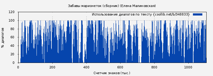 Использование диалогов по тексту книги № 348833: Забавы марионеток (сборник) (Елена Малиновская)