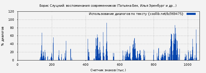 Использование диалогов по тексту книги № 369475: Борис Слуцкий: воспоминания современников (Татьяна Бек)
