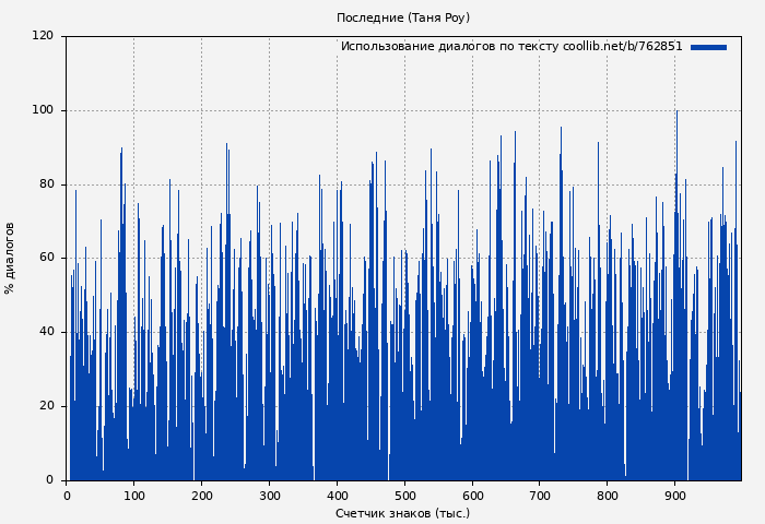 Использование диалогов по тексту книги № 762851: Последние (Таня Роу)