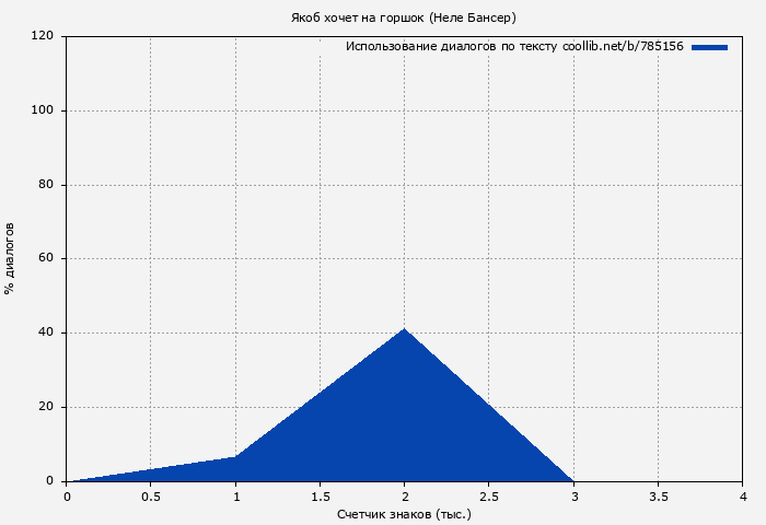 Использование диалогов по тексту книги № 785156: Якоб хочет на горшок (Неле Бансер)