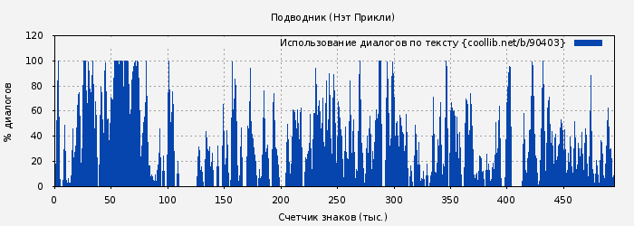Использование диалогов по тексту книги № 90403: Подводник (Нэт Прикли)