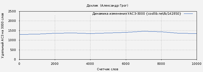 Удельный АСЗ-3000 книги № 142850: Дохлик  (Александр Грог)