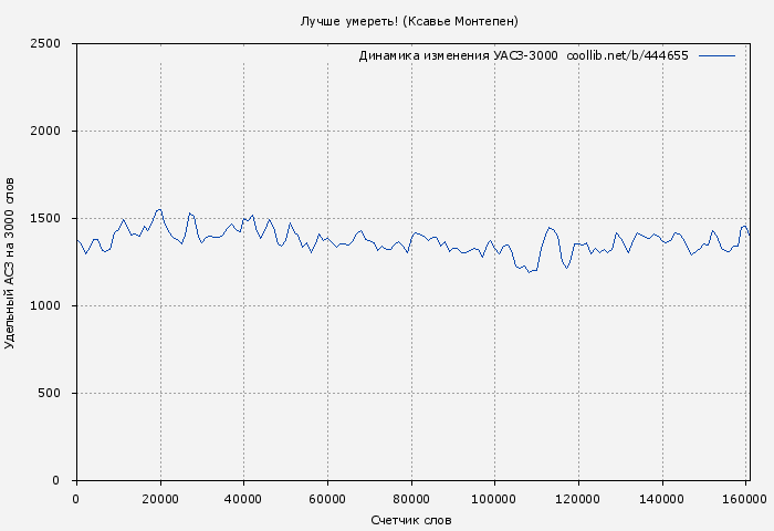 Удельный АСЗ-3000 книги № 444655: Лучше умереть! (Ксавье Монтепен)