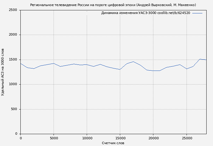 Удельный АСЗ-3000 книги № 624520: Региональное телевидение России на пороге цифровой эпохи (Андрей Вырковский)