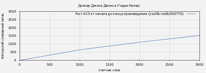 Рост АСЗ книги № 300779: Доллар Джона Джонса (Гарри Килер)