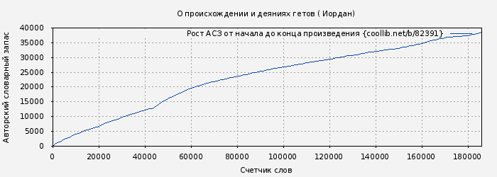 Рост АСЗ книги № 82391: О происхождении и деяниях гетов ( Иордан)