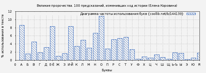Диаграма использования букв книги № 144139: Великие пророчества. 100 предсказаний, изменивших ход истории (Елена Коровина)