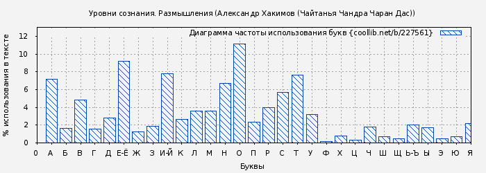 Диаграма использования букв книги № 227561: Уровни сознания. Размышления (Александр Хакимов (Чайтанья Чандра Чаран Дас))
