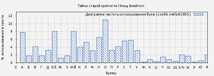 Диаграма использования букв книги № 62855: Тайна старой крепости (Энид Блайтон)