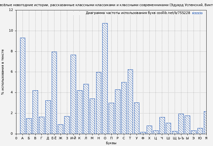 Диаграма использования букв книги № 755228: Елки зеленые! Весёлые новогодние истории, рассказанные классными классиками и классными современниками (Эдуард Успенский)