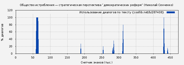 Использование диалогов по тексту книги № 287408: Общество истребления — стратегическая перспектива “демократических реформ” (Николай Сенченко)