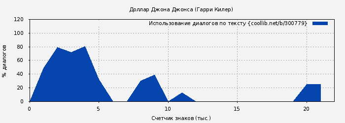 Использование диалогов по тексту книги № 300779: Доллар Джона Джонса (Гарри Килер)