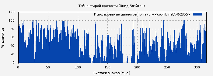 Использование диалогов по тексту книги № 62855: Тайна старой крепости (Энид Блайтон)