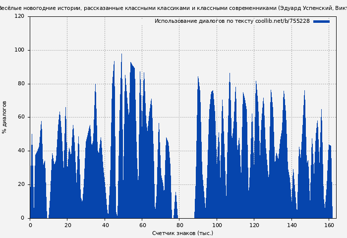 Использование диалогов по тексту книги № 755228: Елки зеленые! Весёлые новогодние истории, рассказанные классными классиками и классными современниками (Эдуард Успенский)