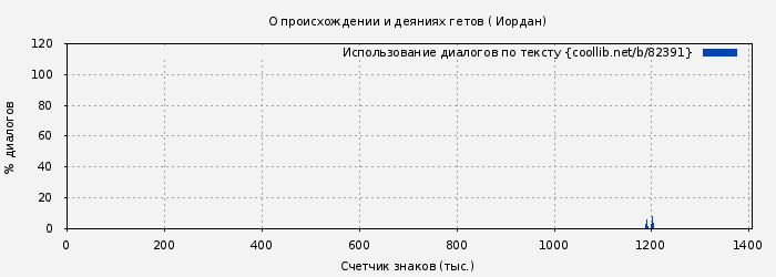 Использование диалогов по тексту книги № 82391: О происхождении и деяниях гетов ( Иордан)