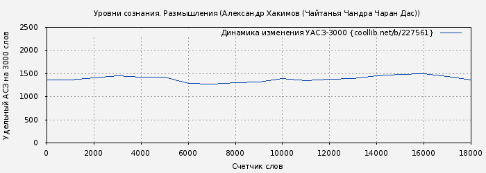Удельный АСЗ-3000 книги № 227561: Уровни сознания. Размышления (Александр Хакимов (Чайтанья Чандра Чаран Дас))