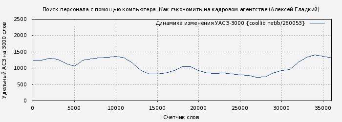 Удельный АСЗ-3000 книги № 260053: Поиск персонала с помощью компьютера. Как сэкономить на кадровом агентстве (Алексей Гладкий)