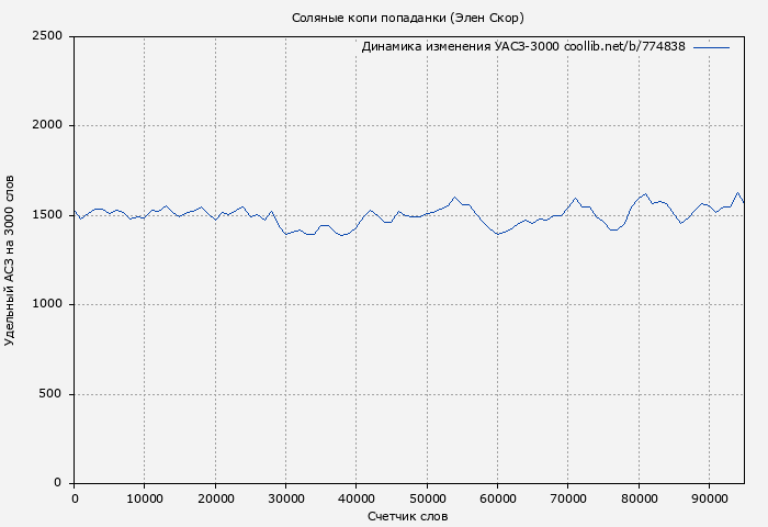 Удельный АСЗ-3000 книги № 774838: Соляные копи попаданки (Элен Скор)