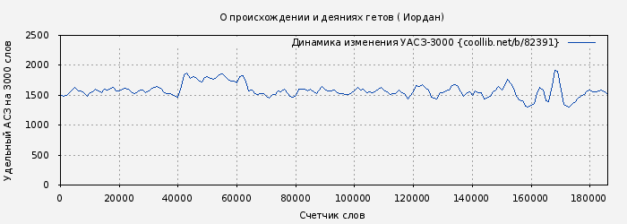 Удельный АСЗ-3000 книги № 82391: О происхождении и деяниях гетов ( Иордан)