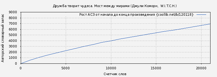 Рост АСЗ книги № 120118: Дружба творит чудеса. Мост между мирами (Джули Коморн)