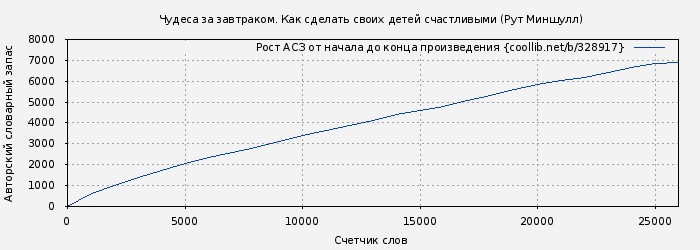 Рост АСЗ книги № 328917: Чудеса за завтраком. Как сделать своих детей счастливыми (Рут Миншулл)