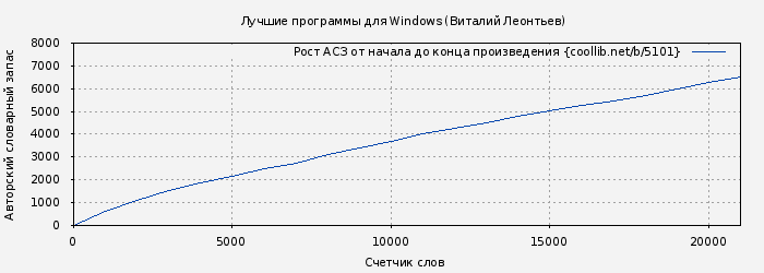Рост АСЗ книги № 5101: Лучшие программы для Windows (Виталий Леонтьев)