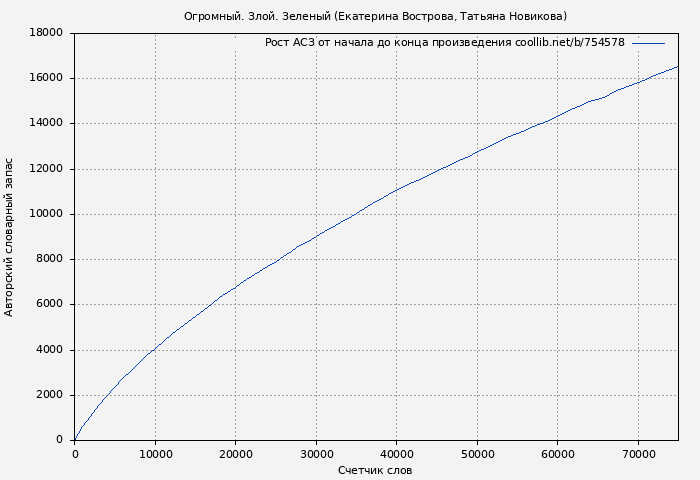 Рост АСЗ книги № 754578: Огромный. Злой. Зеленый (Екатерина Вострова)