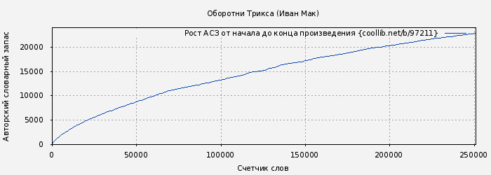 Рост АСЗ книги № 97211: Оборотни Трикса (Иван Мак)