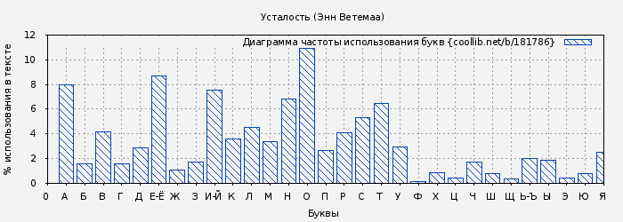 Диаграма использования букв книги № 181786: Усталость (Энн Ветемаа)