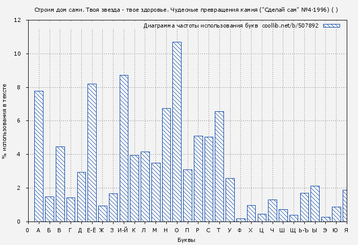 Диаграма использования букв книги № 507892: Строим дом сами. Твоя звезда - твое здоровье. Чудесные превращения камня ("Сделай сам" №4∙1996) ( Журнал «Сделай сам»)