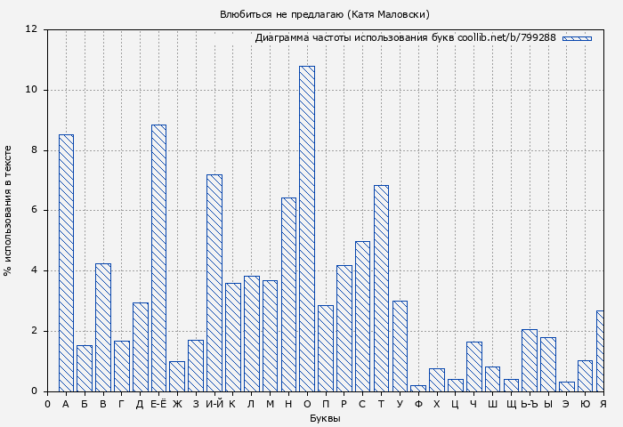 Диаграма использования букв книги № 799288: Влюбиться не предлагаю (Катя Маловски)