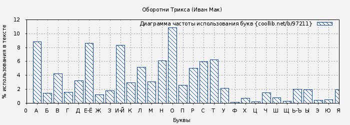 Диаграма использования букв книги № 97211: Оборотни Трикса (Иван Мак)