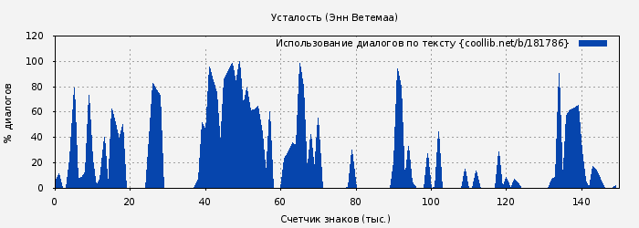 Использование диалогов по тексту книги № 181786: Усталость (Энн Ветемаа)