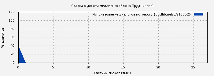 Использование диалогов по тексту книги № 215852: Сказка о десяти миллионах (Елена Прудникова)