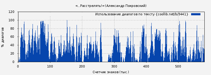 Использование диалогов по тексту книги № 3441: «...Расстрелять!» (Александр Покровский)