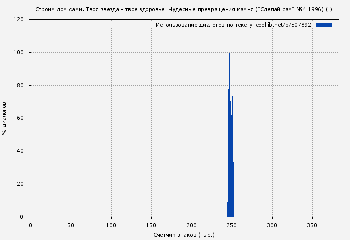 Использование диалогов по тексту книги № 507892: Строим дом сами. Твоя звезда - твое здоровье. Чудесные превращения камня ("Сделай сам" №4∙1996) ( Журнал «Сделай сам»)