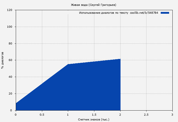 Использование диалогов по тексту книги № 548784: Живая вода (Сергей Григорьев)