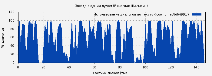 Использование диалогов по тексту книги № 64991: Звезда с одним лучом (Вячеслав Шалыгин)