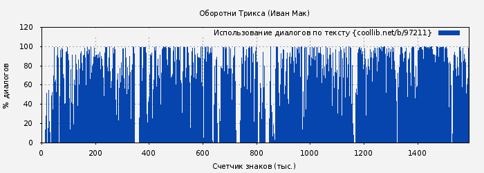 Использование диалогов по тексту книги № 97211: Оборотни Трикса (Иван Мак)