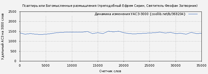 Удельный АСЗ-3000 книги № 368204: Псалтирь или Богомысленные размышления (преподобный Ефрем Сирин)