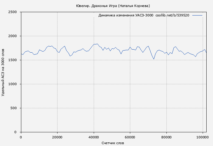 Удельный АСЗ-3000 книги № 539520: Драконья Игра (Наталья Корнева)